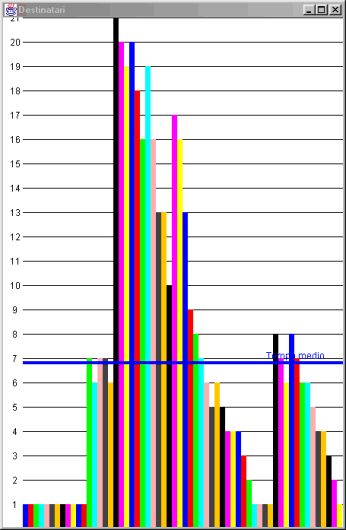 Grafico dei tempi di esecuzione dei Destinatari