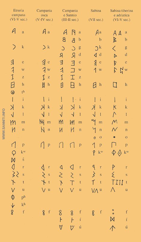 Graphemes of Oscan language