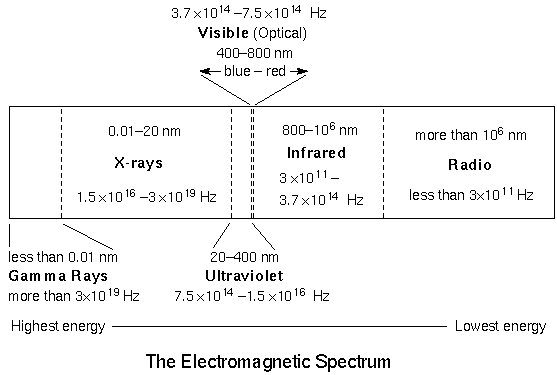 the EM spectrum from gamma rays to  radio