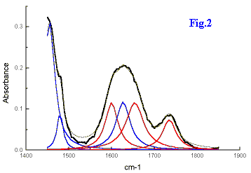 Deconvoluzione di uno spettro FTIR