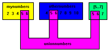 unionnumbers, intersection