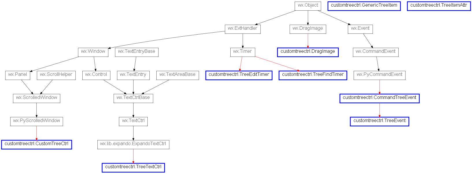 Inheritance diagram of customtreectrl.CommandTreeEvent, customtreectrl.CustomTreeCtrl, customtreectrl.DragImage, customtreectrl.GenericTreeItem, customtreectrl.TreeEditTimer, customtreectrl.TreeEvent, customtreectrl.TreeFindTimer, customtreectrl.TreeItemAttr, customtreectrl.TreeTextCtrl