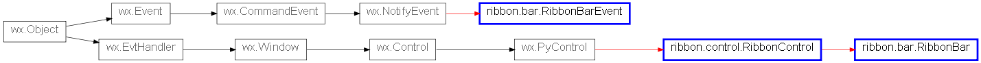 Inheritance diagram of ribbon.bar.RibbonBar, ribbon.bar.RibbonBarEvent