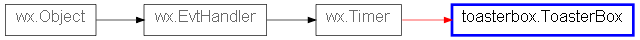 Inheritance diagram of ToasterBox