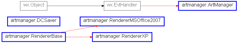 Inheritance diagram of artmanager.ArtManager, artmanager.DCSaver, artmanager.RendererBase, artmanager.RendererMSOffice2007, artmanager.RendererXP