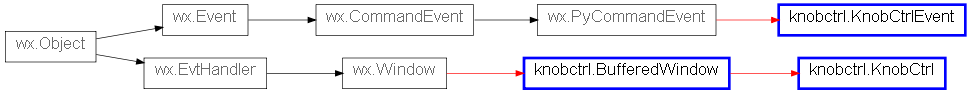 Inheritance diagram of knobctrl.BufferedWindow, knobctrl.KnobCtrl, knobctrl.KnobCtrlEvent
