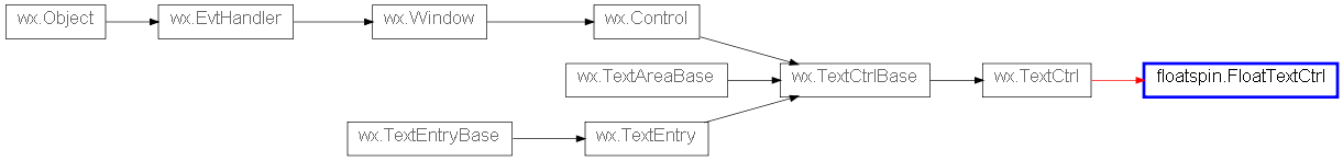 Inheritance diagram of FloatTextCtrl