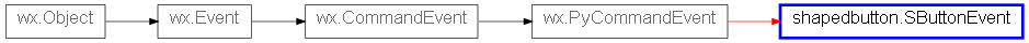 Inheritance diagram of SButtonEvent