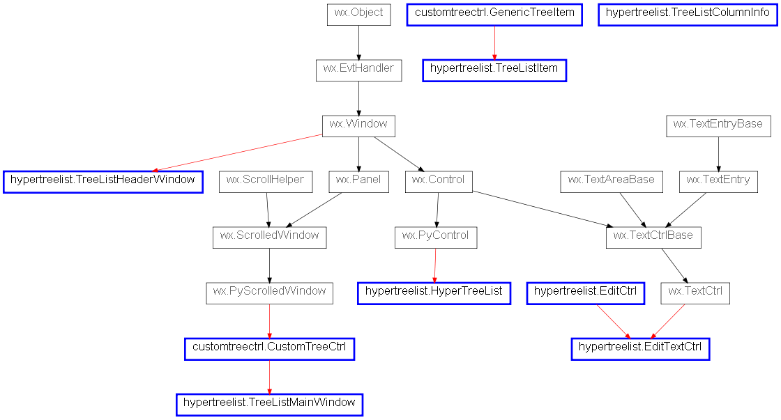 Inheritance diagram of hypertreelist.EditCtrl, hypertreelist.EditTextCtrl, hypertreelist.HyperTreeList, hypertreelist.TreeListColumnInfo, hypertreelist.TreeListHeaderWindow, hypertreelist.TreeListItem, hypertreelist.TreeListMainWindow