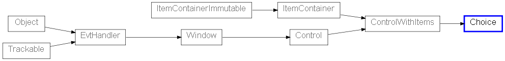 Inheritance diagram of Choice