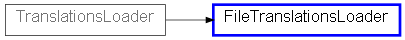 Inheritance diagram of FileTranslationsLoader