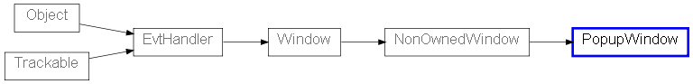 Inheritance diagram of PopupWindow