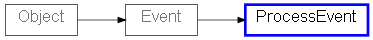 Inheritance diagram of ProcessEvent