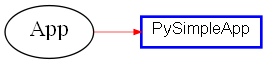 Inheritance diagram of PySimpleApp