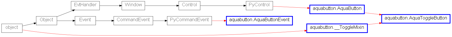 Inheritance diagram of aquabutton
