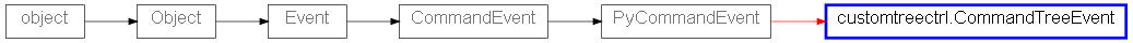 Inheritance diagram of CommandTreeEvent