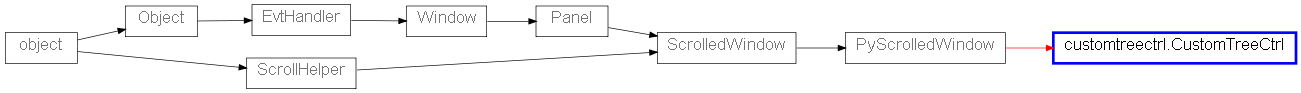 Inheritance diagram of CustomTreeCtrl