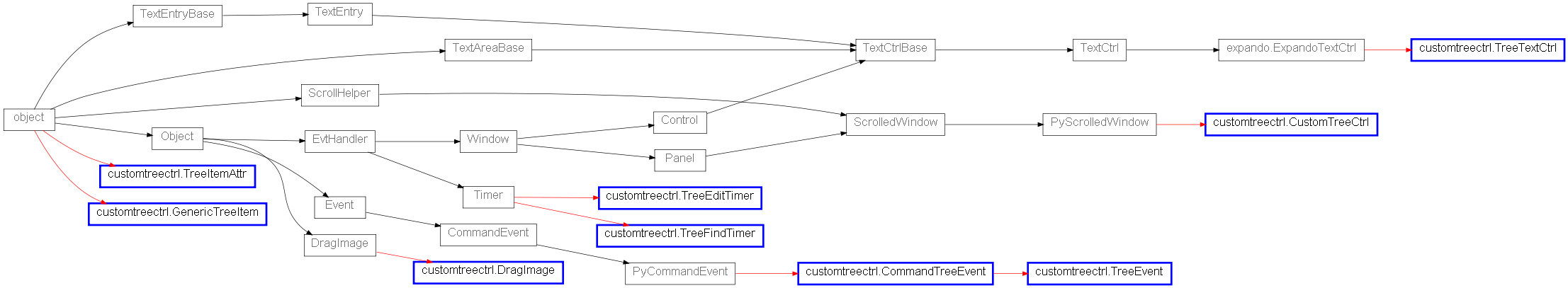 Inheritance diagram of customtreectrl