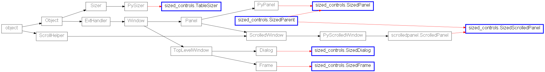Inheritance diagram of sized_controls