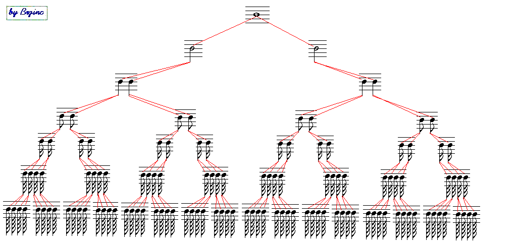 La piramide musicale delle note
