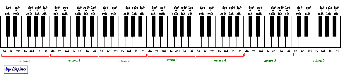 Le ottave di una tastiera di pianoforte