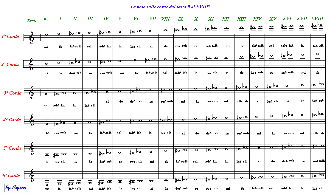 Le note dal tasto 0 al XVIII
