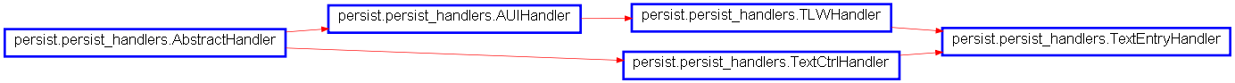 Inheritance diagram of TextEntryHandler