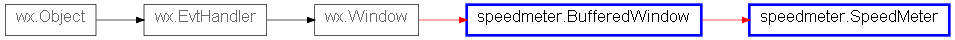 Inheritance diagram of speedmeter.BufferedWindow, speedmeter.SpeedMeter