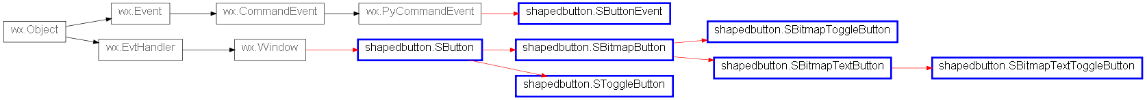 Inheritance diagram of shapedbutton.SBitmapButton, shapedbutton.SBitmapTextButton, shapedbutton.SBitmapTextToggleButton, shapedbutton.SBitmapToggleButton, shapedbutton.SButton, shapedbutton.SButtonEvent, shapedbutton.SToggleButton, shapedbutton.__SToggleMixin