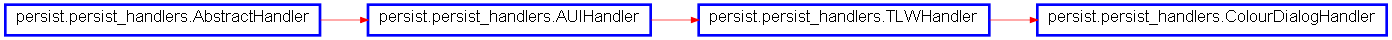 Inheritance diagram of ColourDialogHandler