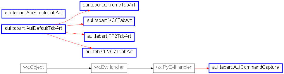 Inheritance diagram of aui.tabart.AuiCommandCapture, aui.tabart.AuiDefaultTabArt, aui.tabart.AuiSimpleTabArt, aui.tabart.ChromeTabArt, aui.tabart.FF2TabArt, aui.tabart.VC71TabArt, aui.tabart.VC8TabArt
