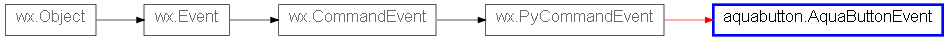 Inheritance diagram of AquaButtonEvent