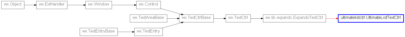 Inheritance diagram of UltimateListTextCtrl