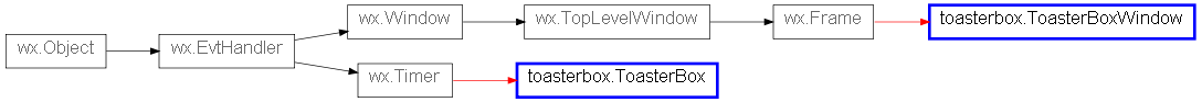 Inheritance diagram of toasterbox.ToasterBox, toasterbox.ToasterBoxWindow