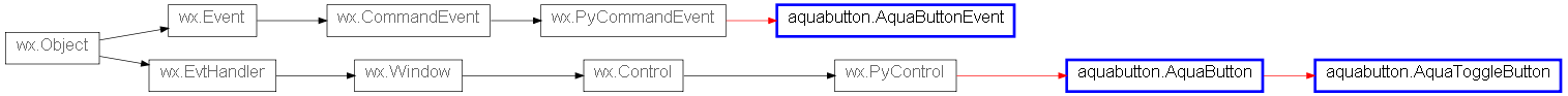 Inheritance diagram of aquabutton.AquaButton, aquabutton.AquaButtonEvent, aquabutton.AquaToggleButton, aquabutton.__ToggleMixin