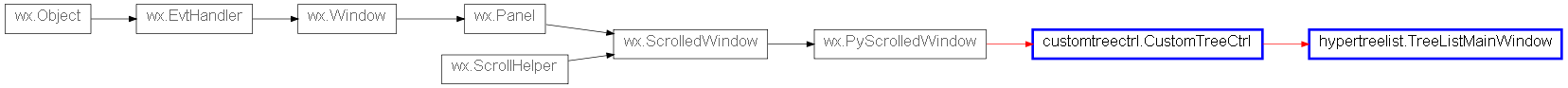 Inheritance diagram of TreeListMainWindow