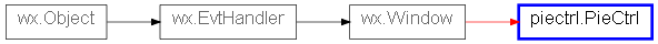 Inheritance diagram of PieCtrl