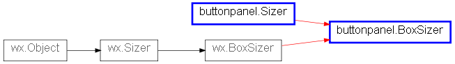 Inheritance diagram of BoxSizer