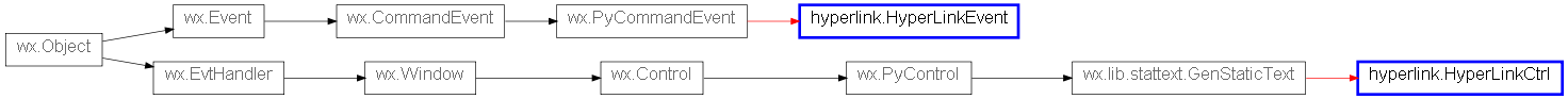 Inheritance diagram of hyperlink.HyperLinkCtrl, hyperlink.HyperLinkEvent