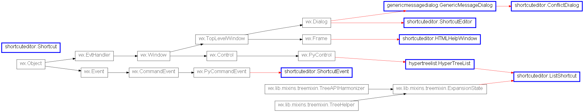 Inheritance diagram of shortcuteditor.ConflictDialog, shortcuteditor.HTMLHelpWindow, shortcuteditor.ListShortcut, shortcuteditor.Shortcut, shortcuteditor.ShortcutEditor, shortcuteditor.ShortcutEvent
