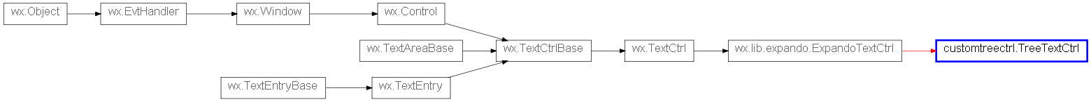 Inheritance diagram of TreeTextCtrl
