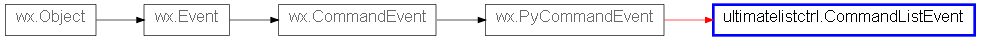 Inheritance diagram of CommandListEvent
