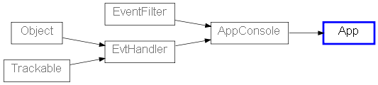 Inheritance diagram of PyApp