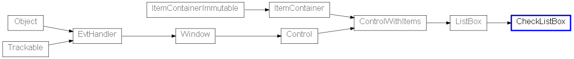 Inheritance diagram of CheckListBox