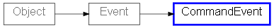 Inheritance diagram of CommandEvent