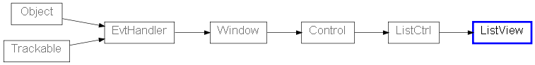 Inheritance diagram of ListView