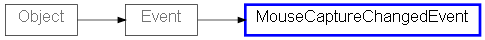 Inheritance diagram of MouseCaptureChangedEvent