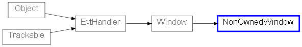Inheritance diagram of NonOwnedWindow