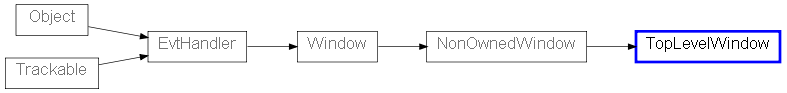 Inheritance diagram of TopLevelWindow