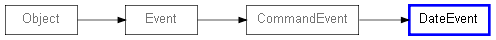 Inheritance diagram of DateEvent